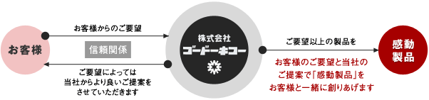 「感動製品」製作の流れ