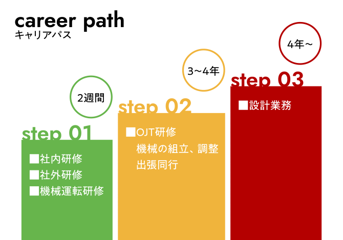 キャリアパス。STEP01（2週間）社内研修・社外研修・機械運転研修。STEP02（3～4年）OJT研修、機械の組立・調整、出張同行。STEP03（4年～）設計業務。