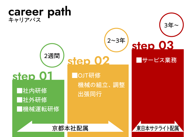 キャリアパス。STEP01（2週間）社内研修・社外研修・機械運転研修（京都本社配属）。STEP02（2～3年）OJT研修、機械の組立・調整、出張同行。STEP03（3年～）サービス業務（東日本サテライト配属）。