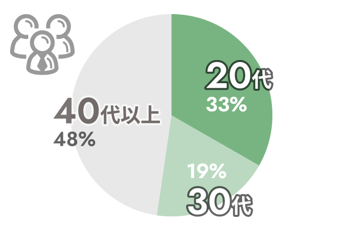 20代33%、30代19%、40代以上48%