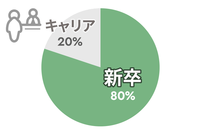 新卒80%、キャリア20%