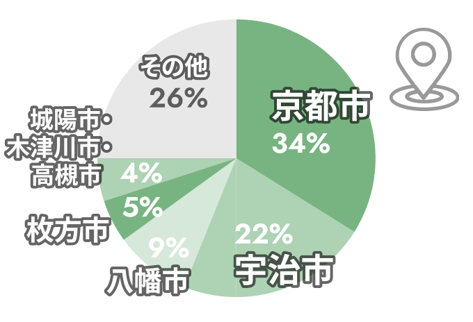 京都市34%、宇治市22%、八幡市9%、枚方市5%、城陽市・木津川市・高槻市4%、その他26%