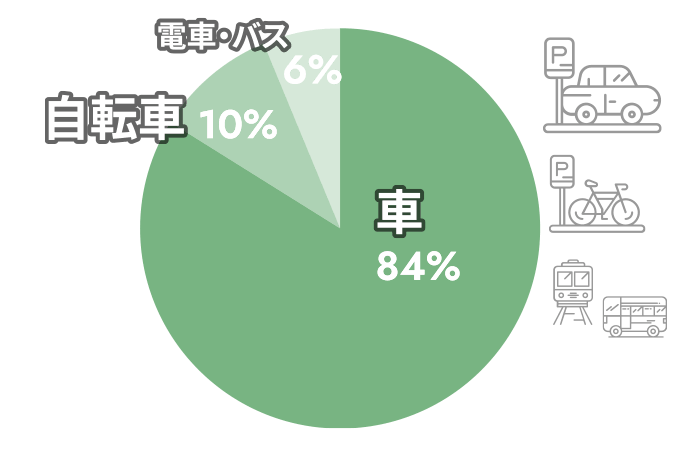 車84%、自転車10%、電車・バス6%